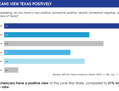 Poll: Most Americans Agree Texas is a Good Place to Start a Business and Raise a Family